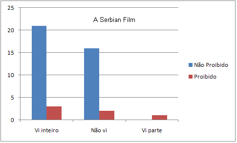 Sondagem Serbian Film