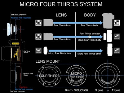 Olympus E-System